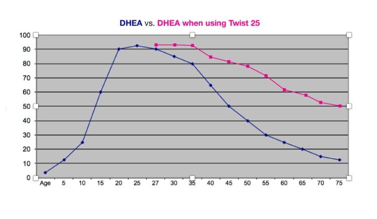 dhea and weight loss graph