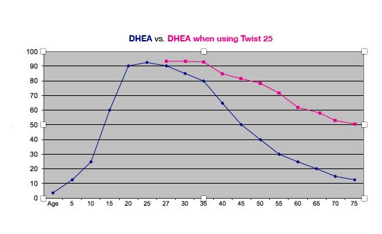 Human DHEA levels with age