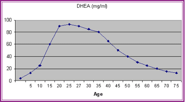 dhea for women levels