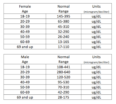 dhea for women levels over time